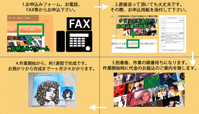 お申込みからの流れ